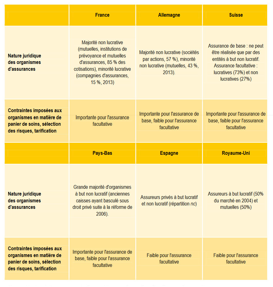 Statistique mutuelle: les imposées aux mutuelles, assurances, instituts de prévoyance en matière de panier de soins, sélection des risques, tarification