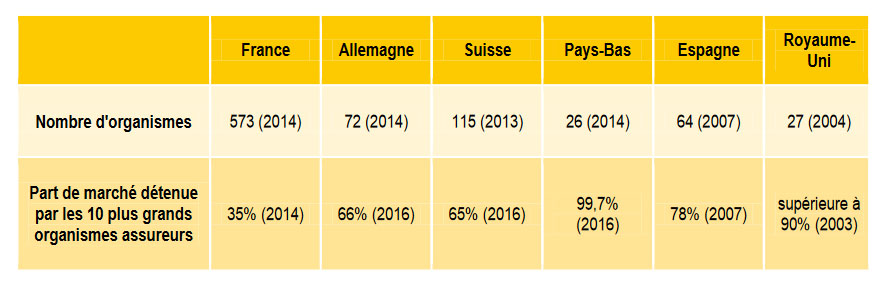 Statistique mutuelle: marchés de l’assurance maladie privée dans les pays européen