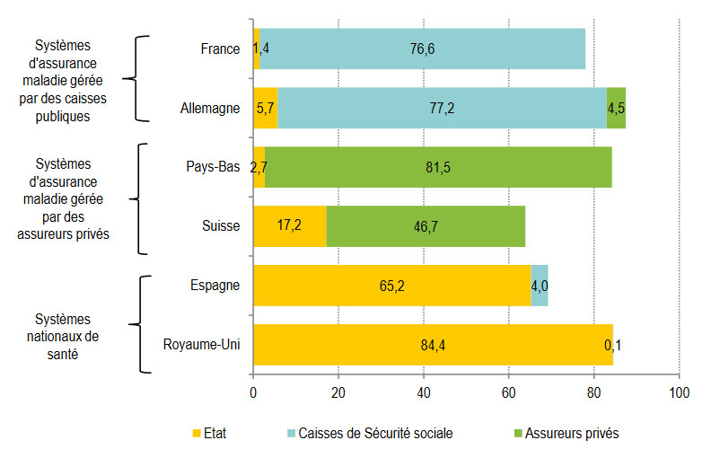 Statistiques santé : Part de la dépense en frais de soins prise en charge par la couverture obligatoire de base dans six pays européens en 2014